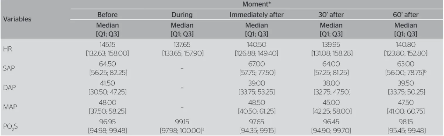 Table 2. Comparison of the hemodynamic parameters in the moments before, during, immediately after, after 30 minutes and after 60 minutes of the  use of noninvasive ventilation