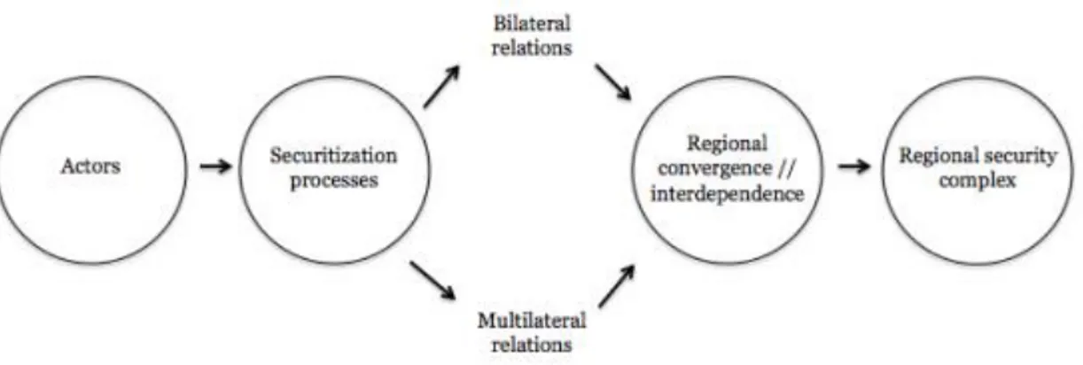 Figure 01. Pathway to regional security complexes 