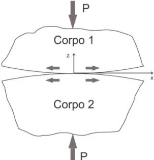 Figura 13 - Zonas de adesão e escorregamento de corpos elasticamente similares em contato (Adaptado de Hills  e Nowell, 1994) 