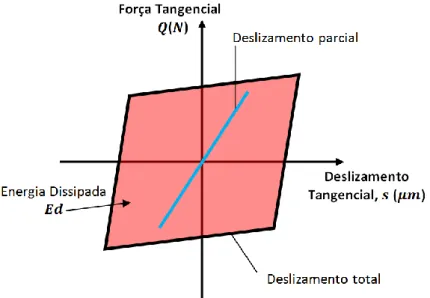 Figura 23 - Energia dissipada na interface de contato em um ciclo de deslizamento tangencial 