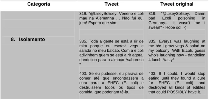 Tabela 4 – Exemplos de tweets das categorias de coping menos utilizadas 