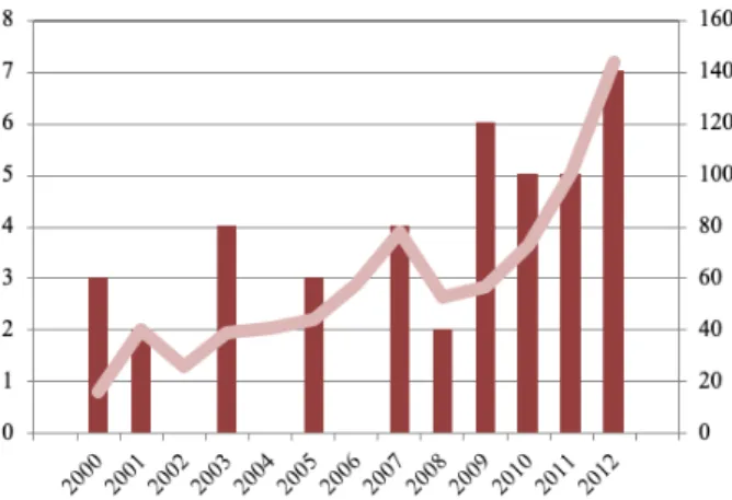 Gráfico 1.  Número de Teses em CE  e sobre políticas públicas de educação, 2000-2012