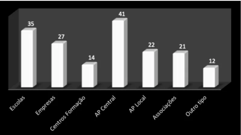 Gráfico 1. Contextos de estágios do Mestrado em Educação e Formação,  entre 2010 e 2018, do Instituto de Educação da Universidade de Lisboa