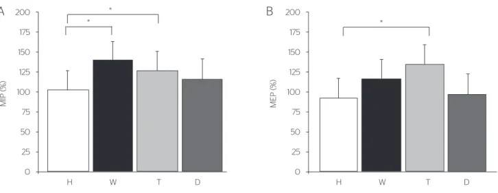 Figure 1. Comparison between prediction values by diferent reference equations for maximum inspiratory pressure (A) and maximum expiratory pressure (B).