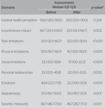 Table 3. King’s Health Questionnaire scores, before and after physical  therapy treatment for urinary incontinence