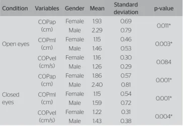 Table 1. Comparison between groups for anthropometric variables Variables Gender Mean Standard deviation p-value