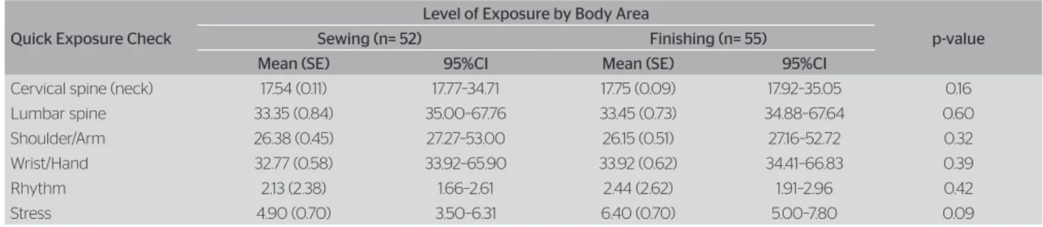 Table 2. Comparison of the results obtained by the Job Factors Questionnaire between the Sewing and Finishing Sections (n=107)