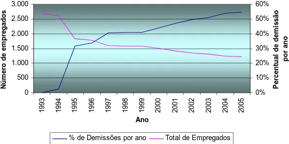 Gráfico 1: Relação de Funcionários e Percentual de Demissão por ano 