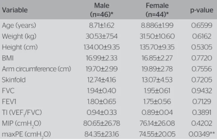 Figure 1 illustrates the comparisons between  measured and predicted valus of MIP and MEP  among males, represented by Figures 1A and B, and, for  females, represented by Figures 1C and D.