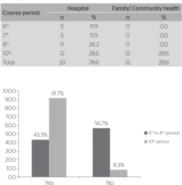 Table 1. Distribution of students according to the answers concerning  theoretical knowledge about the Unified Health System