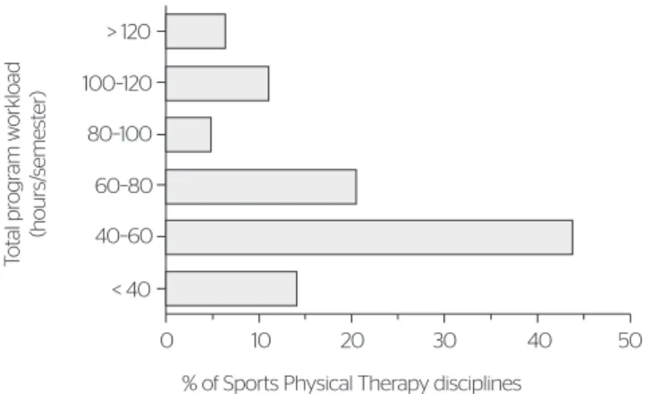 Figure 4. Total workload (hours/semester) of ered in the Sports Physical  Therapy disciplines/modules RR AP AM PA R OAC TO MT GO DF BAMAPI CE RN PBPEALSE MG ES SP RJ PR SC RSMS 80–100%60–80%40–60%20–40%1–20%