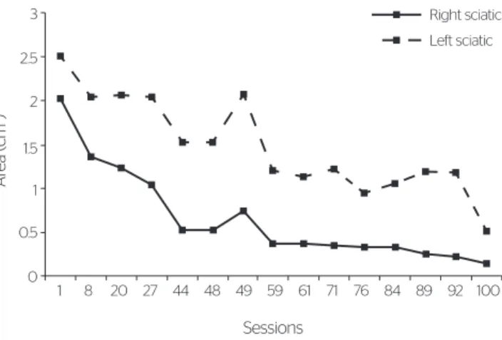 Figure 1. Evolution of the ulcer area (cm 2 ) from subject I’s leg during the  high-voltage pulsed stimulation treatment