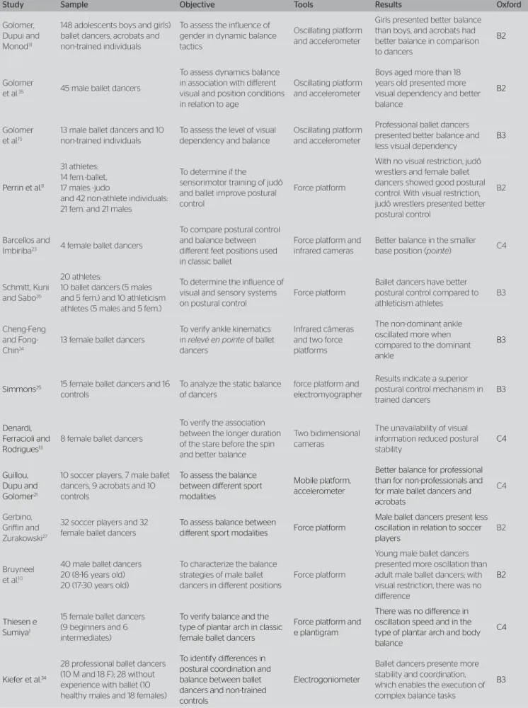 Table 1. Articles distributed considering sample size and characteristics, objective, used tools, results and Oxford classification 17