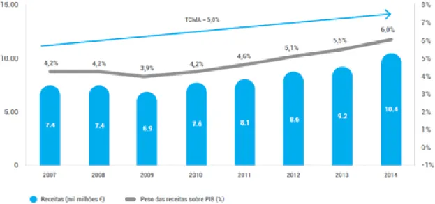 Figura 1- Receitas do turismo internacional em Portugal (2007 - 2014) 