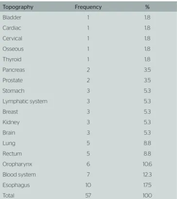 Table 1. Topographic distribution and frequency of primary neoplasms of  the sample Topography Frequency % Bladder 1 1.8 Cardiac 1 1.8 Cervical 1 1.8 Osseous 1 1.8 Thyroid 1 1.8 Pancreas 2 3.5 Prostate 2 3.5 Stomach 3 5.3 Lymphatic system 3 5.3 Breast 3 5.