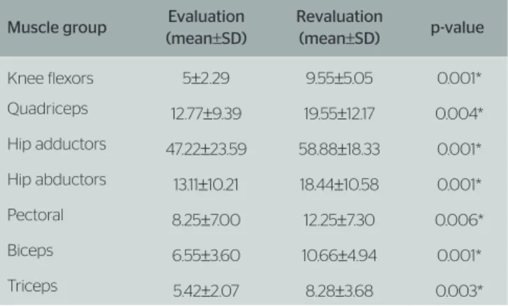 Table 2 shows the results of the 1 RM test from the  initial evaluation and from the inal revaluation
