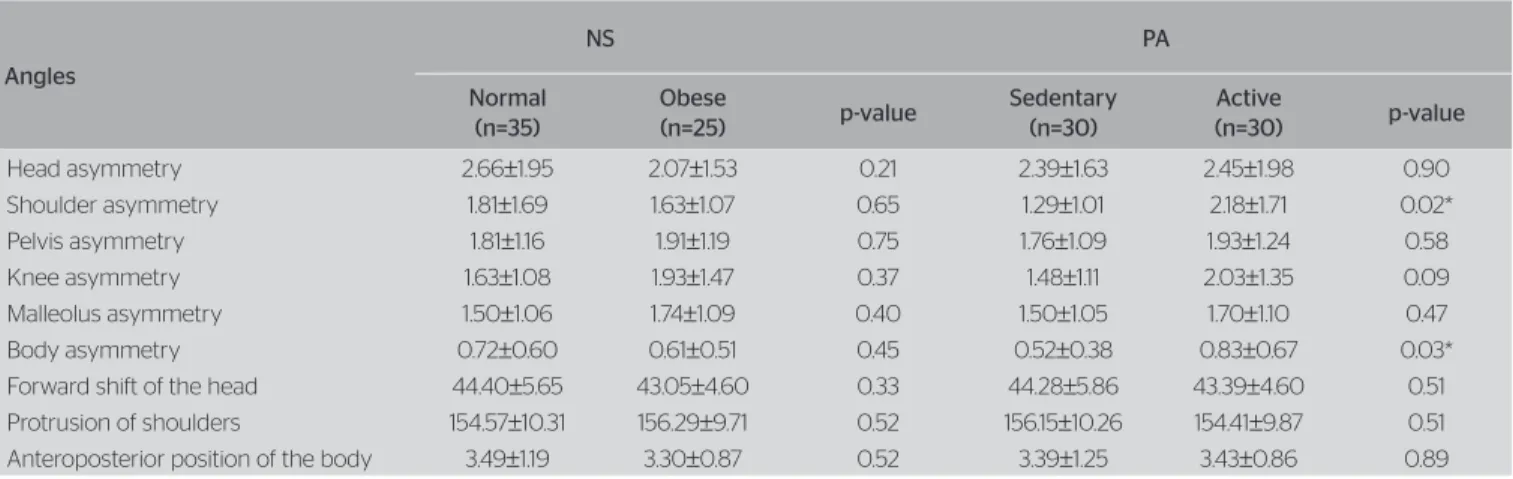 Table 2. Comparison between the means of scores obtained in the evaluation of postural angles according to the studied parameters