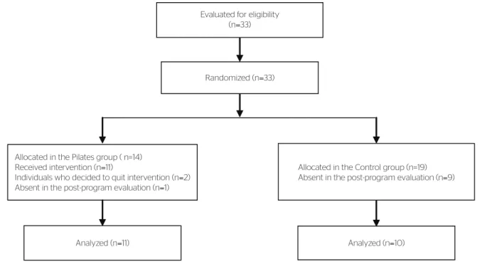 Figure 1. Diagram of the study and flow of participants