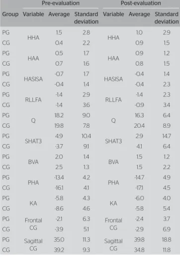 Table 1. Values of postural deviations of the control and Pilates groups; 