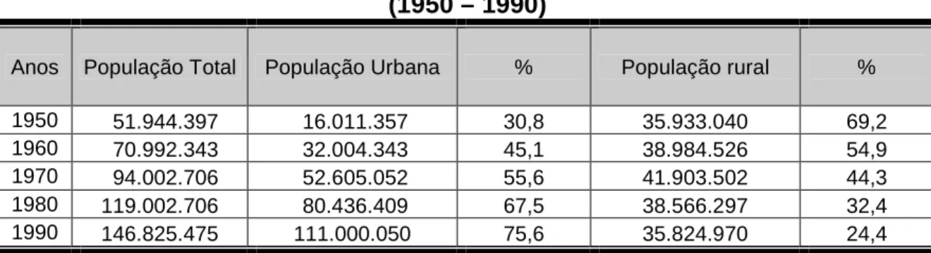 Tabela 3.1 – População Rural e Urbana do Brasil  (1950 – 1990) 