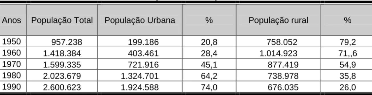 Tabela 4.2.1 – População Rural e Urbana do Espírito Santo em %  (1950 – 1990) 