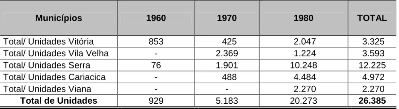 Tabela 4.3.2 – Unidades Habitacionais/ COHAB na Grande Vitória  (1966 – 1986) 
