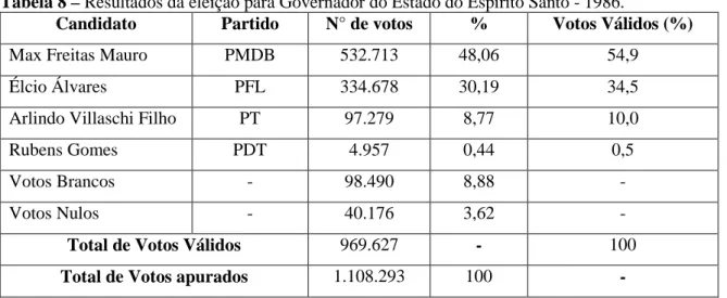 Tabela 8 – Resultados da eleição para Governador do Estado do Espírito Santo - 1986.  