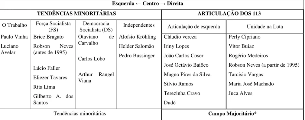 Tabela  13  -  Principais  Tendências  do  Partido  dos  Trabalhadores  e  seus  principais  representantes  no  Espírito  Santo,  em  meados  da  década de 1990