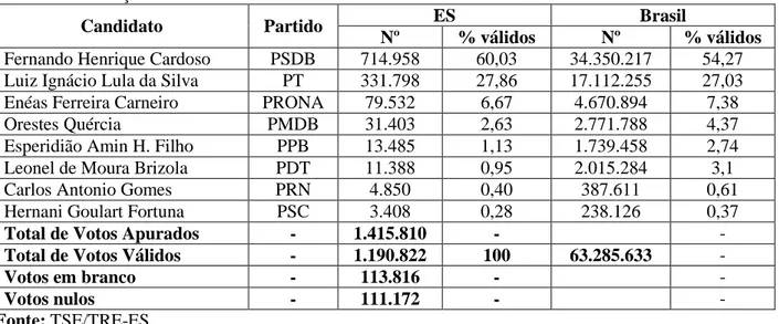 Tabela 14 - Votação dos candidatos a Presidente no ES e no Brasil – 1994. 