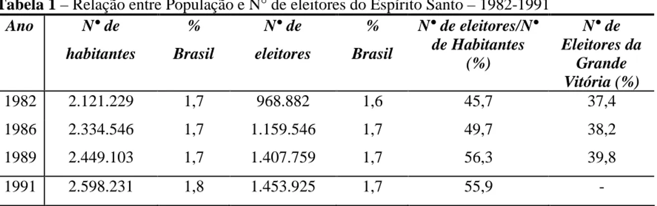 Tabela 1 – Relação entre População e N° de eleitores do Espírito Santo – 1982-1991  Ano  N° de  habitantes  %  Brasil  N° de  eleitores  %  Brasil  N° de eleitores/N° de Habitantes  (%)  N° de  Eleitores da Grande  Vitória (%)  1982  2.121.229  1,7  968.88