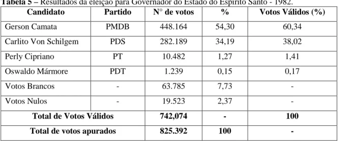 Tabela 5 – Resultados da eleição para Governador do Estado do Espírito Santo - 1982.  