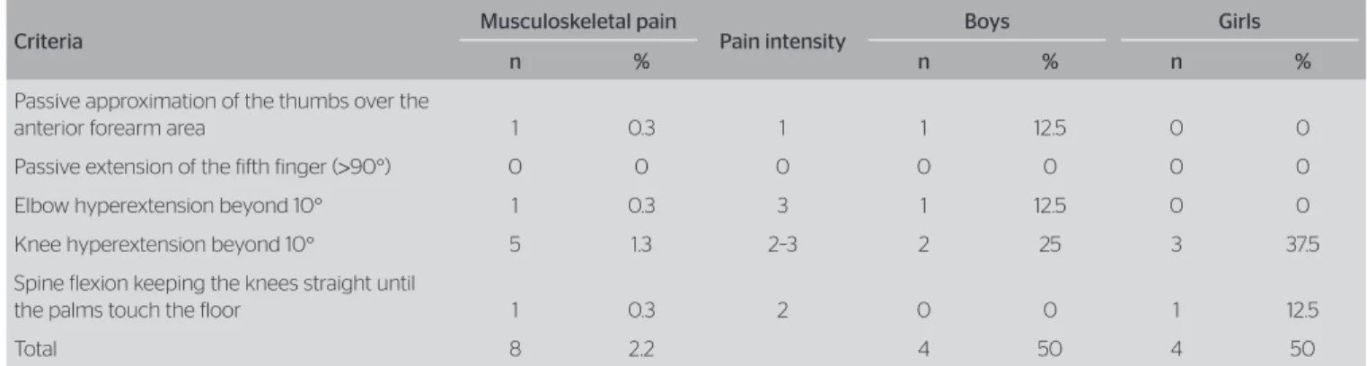 Table 3. Joint hypermobility and musculoskeletal pain