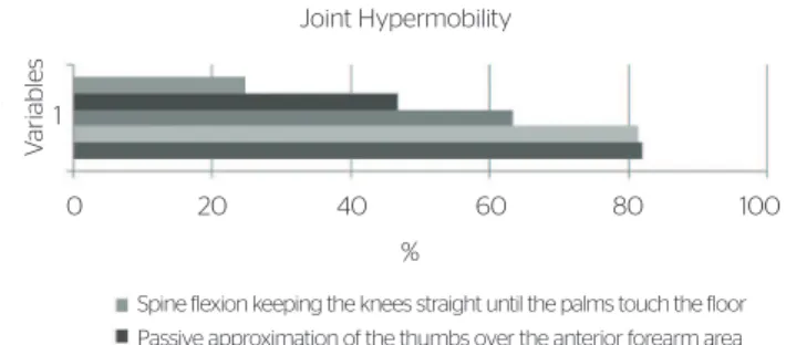 Figure 1. Percentage of children who presented hypermobility in the   diferent joints evaluated
