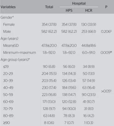 Table 1. Absolute and relative distribution for gender and age in the two  analyzed hospitals  Variables Total Hospital P HPS HCR Gender* 0.206 §Female354 (37.8)354 (37.8)130 (33.9)Male582 (62.2)582 (62.2)253 (66.1) Age (years) 0.009 ΦMean±SD47.8±20.047.8±