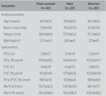 Table 1. Anthropometric and spirometric characteristics of the population  studied