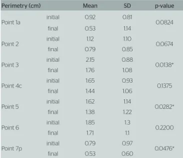 Table 1. Means of perimetry diferences obtained from 17 women between  the limb with lymphedema and the contralateral limb, achieved before  (initial) and after (final) applying the protocol