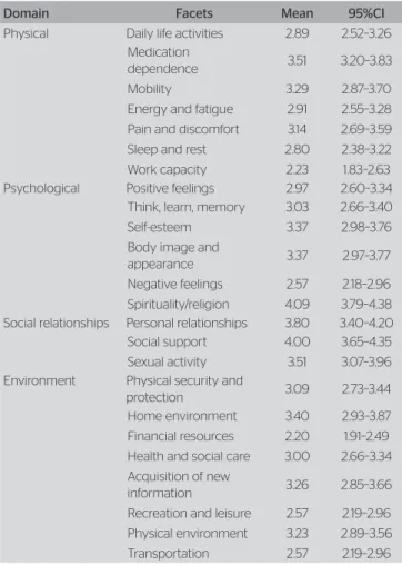 Table 3. Mean and confidence intervals of the four WHOQOL-BREF facets
