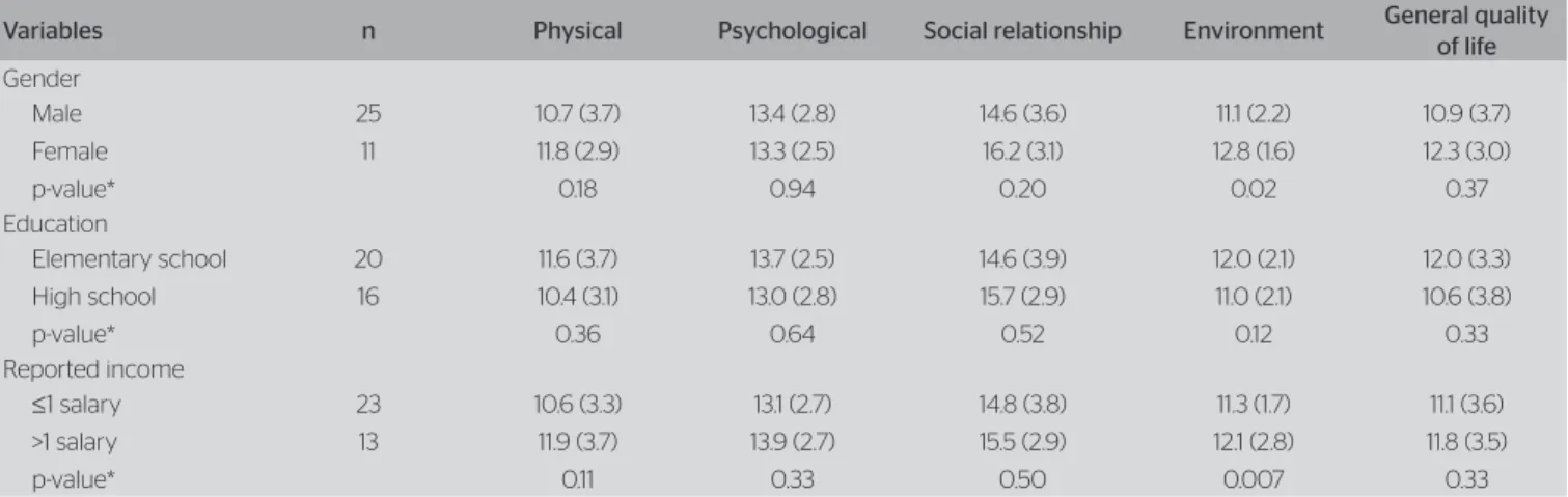 Table 4. Mean scores (standard deviation) of the WHOQOL-bref facets according to the participants’ demographic characteristics