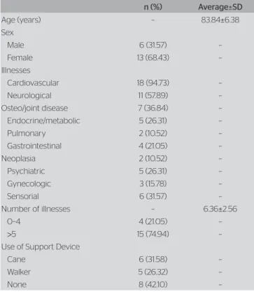 Table 3. Comparison between the SPPB assessments before and after one  year in 19 elderly people