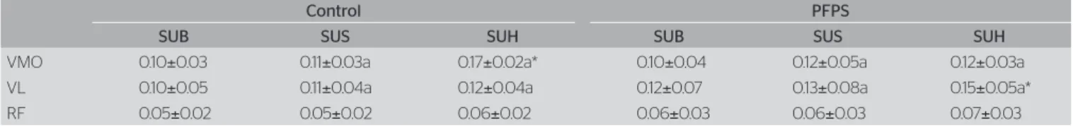 Table 2. Mean of the normalized RMS values during the activities of standing up from the bench barefoot (SUB), wearing sneakers (SUS) and wearing  high heels (SUH)