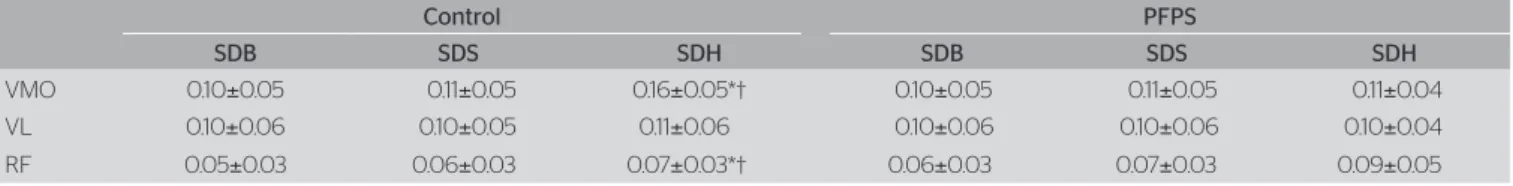 Table 4. Mean of RMS normalized values during the activities of sitting down barefoot (SDB), wearing sneakers (SDS) and wearing high heels (SDH) for  both groups Control PFPS SDB SDS SDH SDB SDS SDH VMO 0.10 ± 0.05 0.11 ± 0.05 0.16 ± 0.05*† 0.10 ± 0.05 0.1