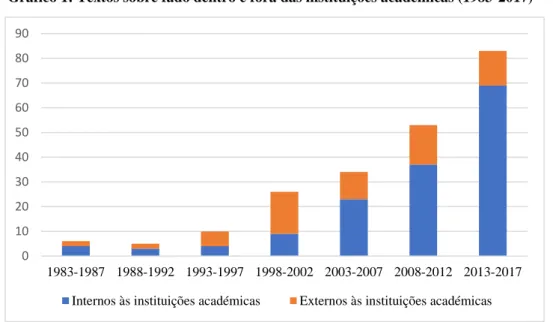 Gráfico 1: Textos sobre fado dentro e fora das instituições académicas (1983-2017) 