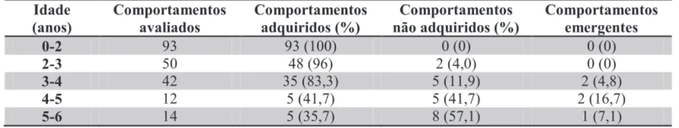 Tabela 1 – Comportamentos linguísticos avaliados (LRC-L): Nº de comportamentos adquiridos,  não adquiridos e emergentes (%) 