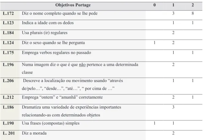 Tabela 3 – Qualidade do desempenho linguístico por objetivo (número de sessões) 