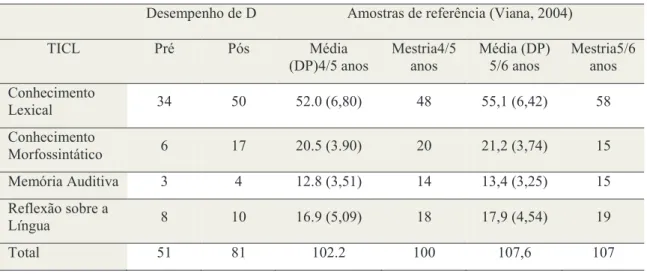 Tabela 4- Habilidades linguísticas no TICL pré e pós intervenção Desempenho de D  Amostras de referência (Viana, 2004) 