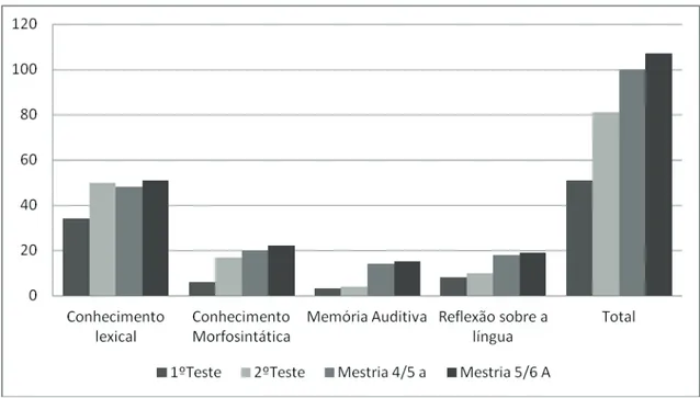 Gráfico 1- TICL pré e pós-intervenção e sua comparação com níveis de mestria (Viana, 2004)