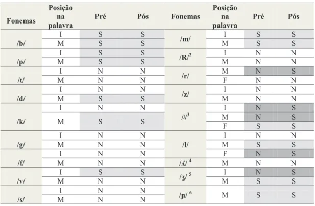Tabela 6 - Aquisição de Fonemas na PACA (pré e pós intervenção) 
