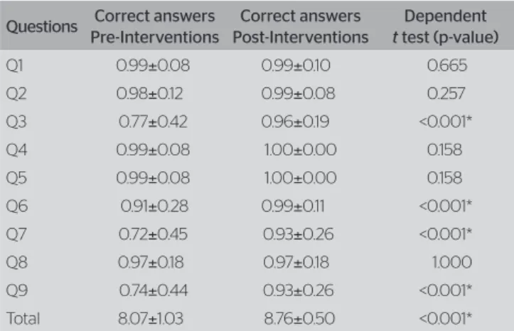 Figure 1. Results of the answer to the question: Do you think that the kno- kno-wledge acquired in the Project Ergonomics Awareness helped to improve  the way you perform your tasks at work and at home? (A) Improvement  of task performance at work and/or a