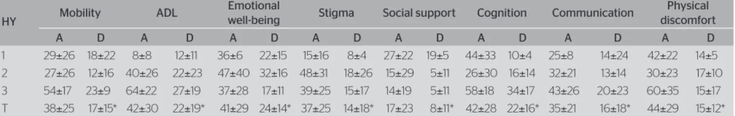 Tabela 3. Domains of the Parkinson’s Disease Questionnaire 39 related to the degree of severity of Parkinsons disease and to the total of patients  (mean  ±  standard deviation)