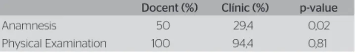 Table 1. Prevalence of responses obtained in the anamnesis and physical  examination